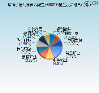 630016基金投资组合(持股)图