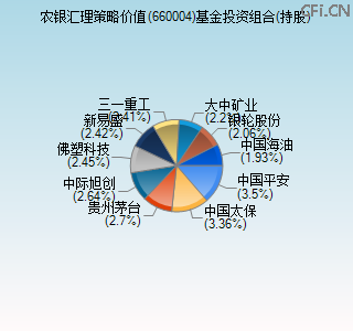660004基金投资组合(持股)图
