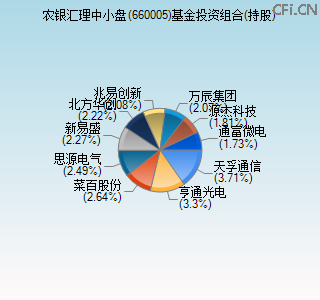 660005基金投资组合(持股)图