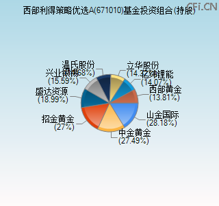 671010基金投资组合(持股)图 671010基金投资组合(持股)图