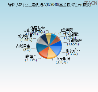 673040基金投资组合(持股)图