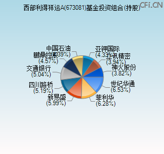 673081基金投资组合(持股)图 673081基金投资组合(持股)图