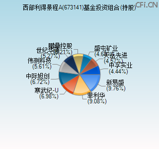 673141基金投资组合(持股)图 673141基金投资组合(持股)图