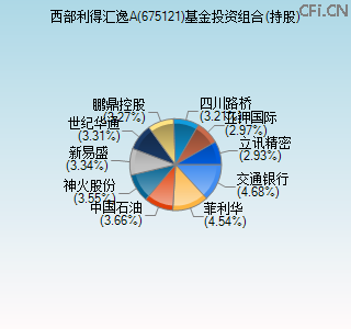675121基金投资组合(持股)图