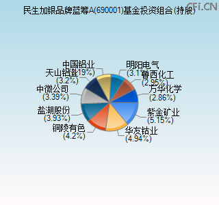 690001基金投资组合(持股)图