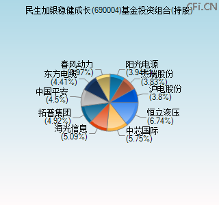 690004基金投资组合(持股)图