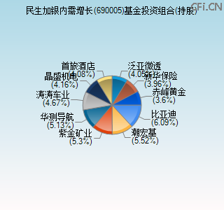 690005基金投资组合(持股)图