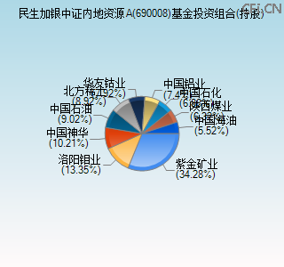 690008基金投资组合(持股)图