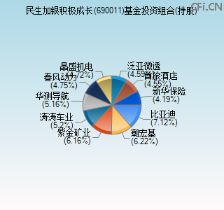 690011基金投资组合(持股)图