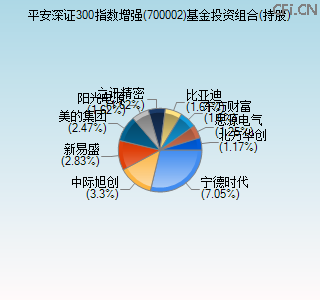700002基金投资组合(持股)图