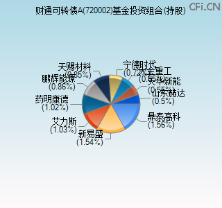 720002基金投资组合(持股)图