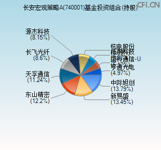 740001基金投资组合(持股)图