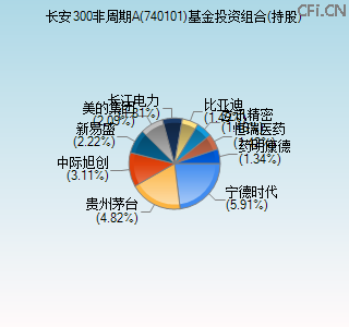 740101基金投资组合(持股)图