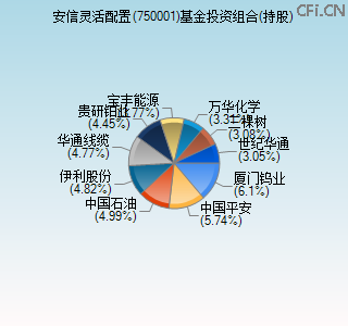 750001基金投资组合(持股)图