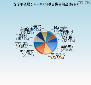 750005基金投资组合(持股)图 750005基金投资组合(持股)图