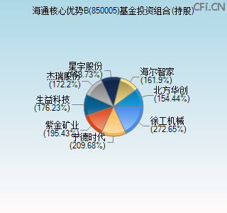 850005基金投资组合(持股)图 850005基金投资组合(持股)图