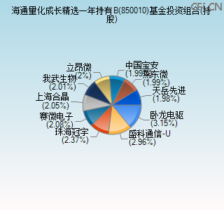 850010基金投资组合(持股)图 850010基金投资组合(持股)图