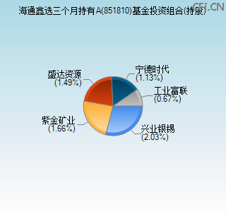 851810基金投资组合(持股)图