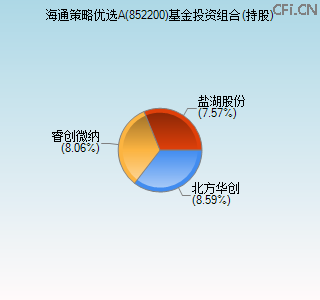 852200基金投资组合(持股)图 852200基金投资组合(持股)图