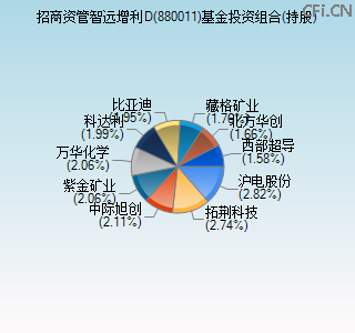 880011基金投资组合(持股)图