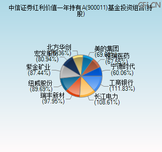 900011基金投资组合(持股)图 900011基金投资组合(持股)图