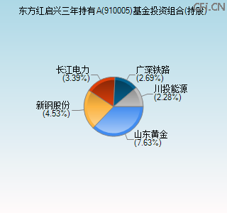 910005基金投资组合(持股)图 910005基金投资组合(持股)图