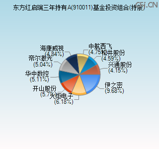 910011基金投资组合(持股)图