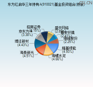 910021基金投资组合(持股)图