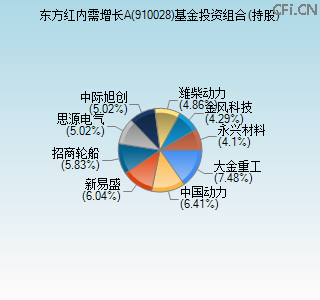 910028基金投资组合(持股)图