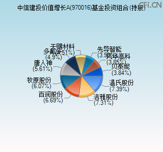 970016基金投资组合(持股)图