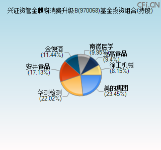 970068基金投资组合(持股)图