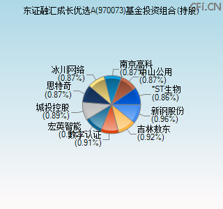 970073基金投资组合(持股)图