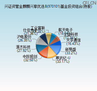 970101基金投资组合(持股)图 970101基金投资组合(持股)图