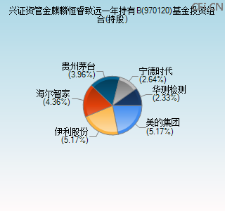 970120基金投资组合(持股)图 970120基金投资组合(持股)图