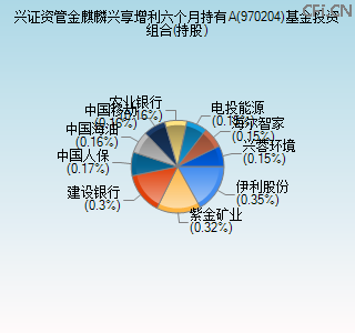 970204基金投资组合(持股)图 970204基金投资组合(持股)图