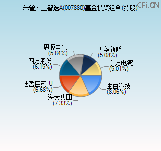 007880基金投资组合(持股)图 007880基金投资组合(持股)图
