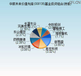 008135基金投资组合(持股)图 008135基金投资组合(持股)图
