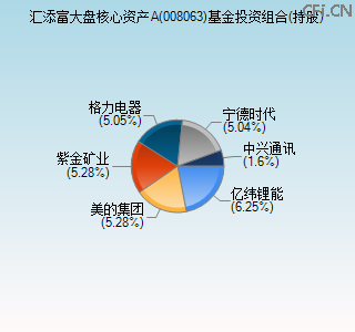 008063基金投资组合(持股)图 008063基金投资组合(持股)图