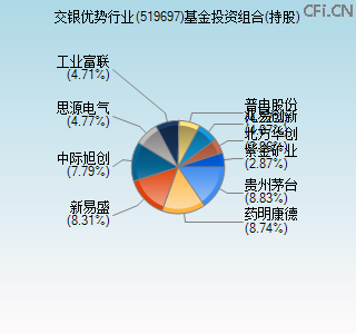 519697基金投资组合(持股)图 519697基金投资组合(持股)图
