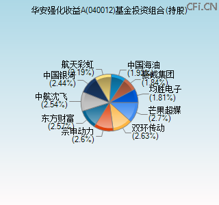 040012基金投资组合(持股)图 040012基金投资组合(持股)图