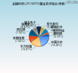 168701基金投资组合(持股)图 168701基金投资组合(持股)图