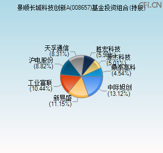 008657基金投资组合(持股)图 008657基金投资组合(持股)图