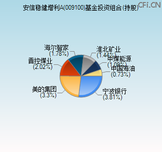 009100基金投资组合(持股)图 009100基金投资组合(持股)图