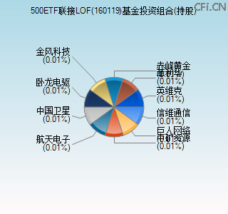 160119基金投资组合(持股)图 160119基金投资组合(持股)图