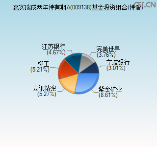 009138基金投资组合(持股)图 009138基金投资组合(持股)图