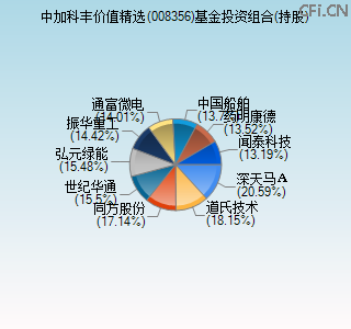008356基金投资组合(持股)图 008356基金投资组合(持股)图
