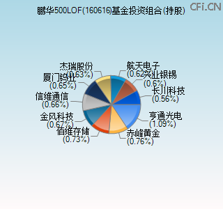 160616基金投资组合(持股)图 160616基金投资组合(持股)图