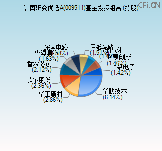 009511基金投资组合(持股)图 009511基金投资组合(持股)图
