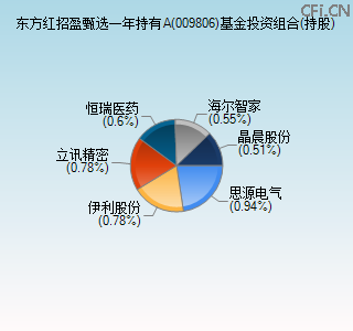 009806基金投资组合(持股)图 009806基金投资组合(持股)图
