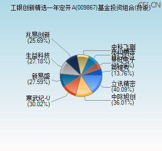 009867基金投资组合(持股)图 009867基金投资组合(持股)图